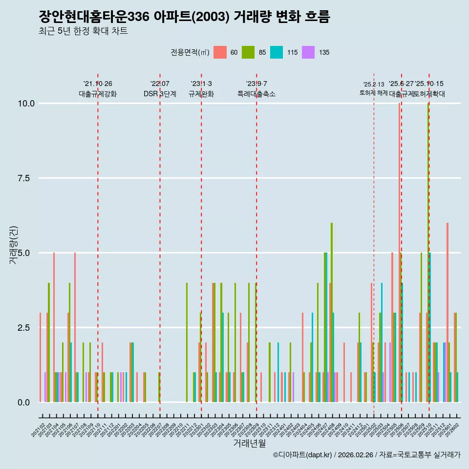 장안현대홈타운336 아파트(2003) 거래량 변화 흐름