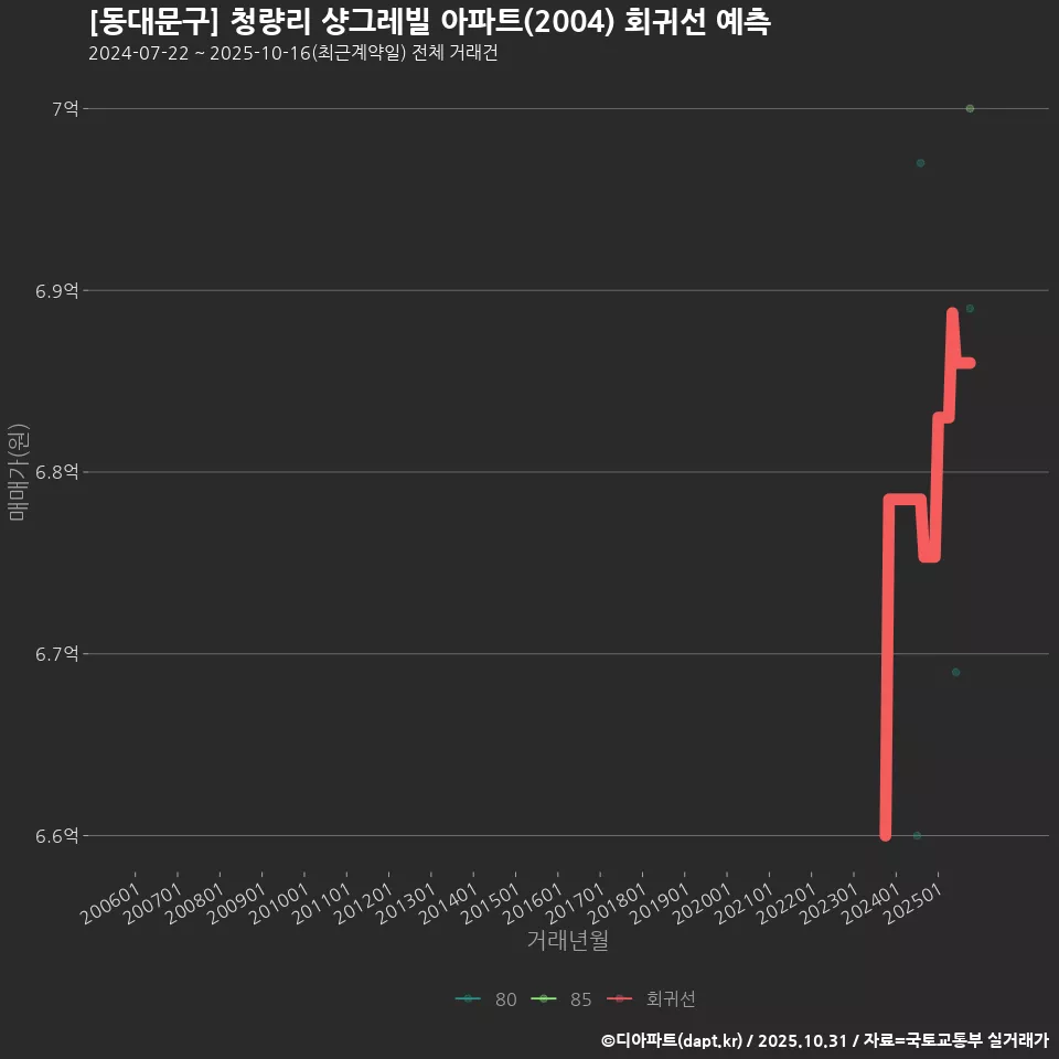 [동대문구] 청량리 샹그레빌 아파트(2004) 회귀선 예측