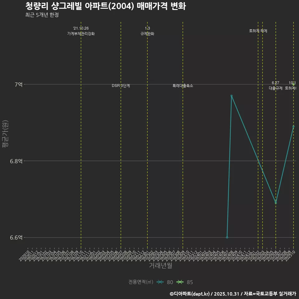 청량리 샹그레빌 아파트(2004) 매매가격 변화