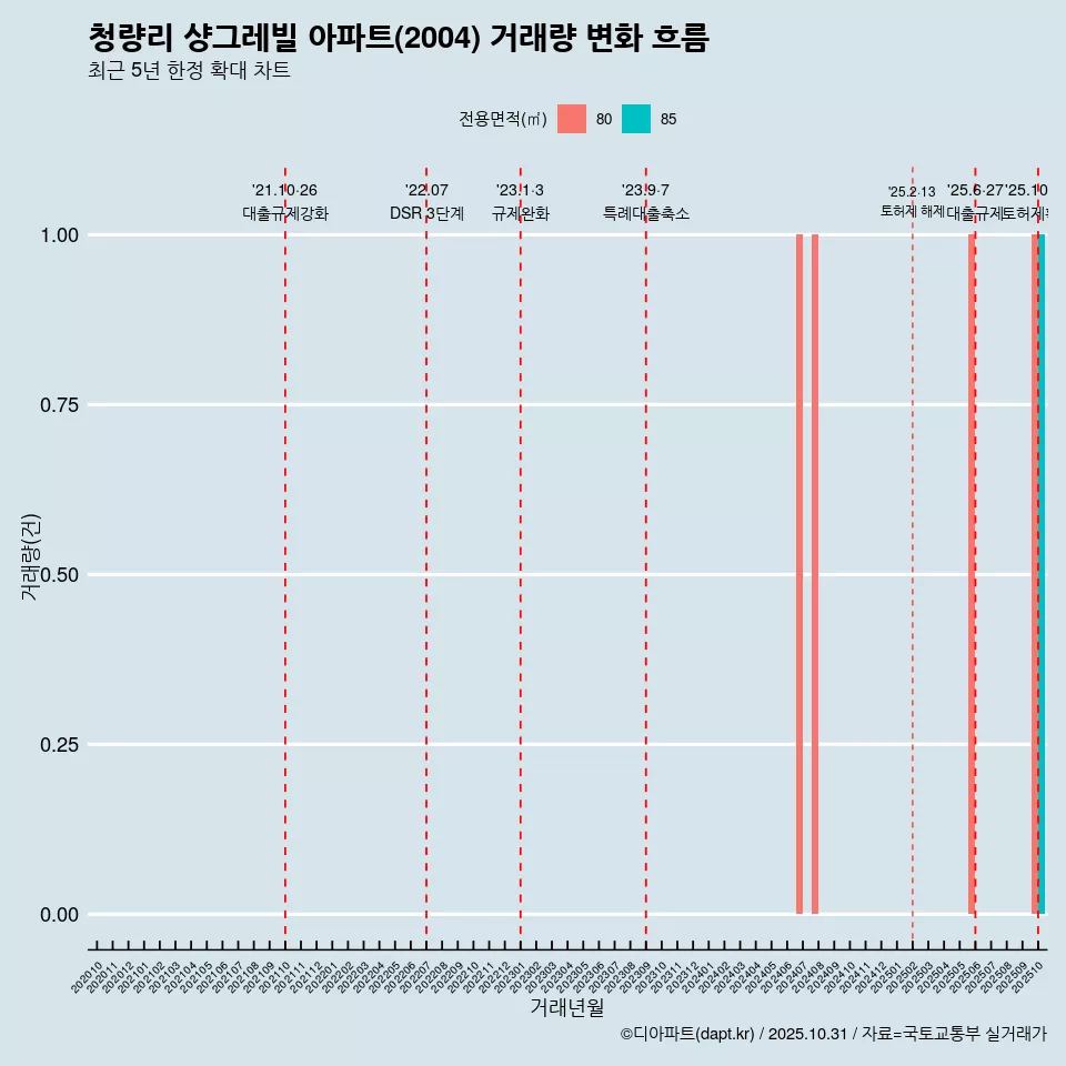 청량리 샹그레빌 아파트(2004) 거래량 변화 흐름