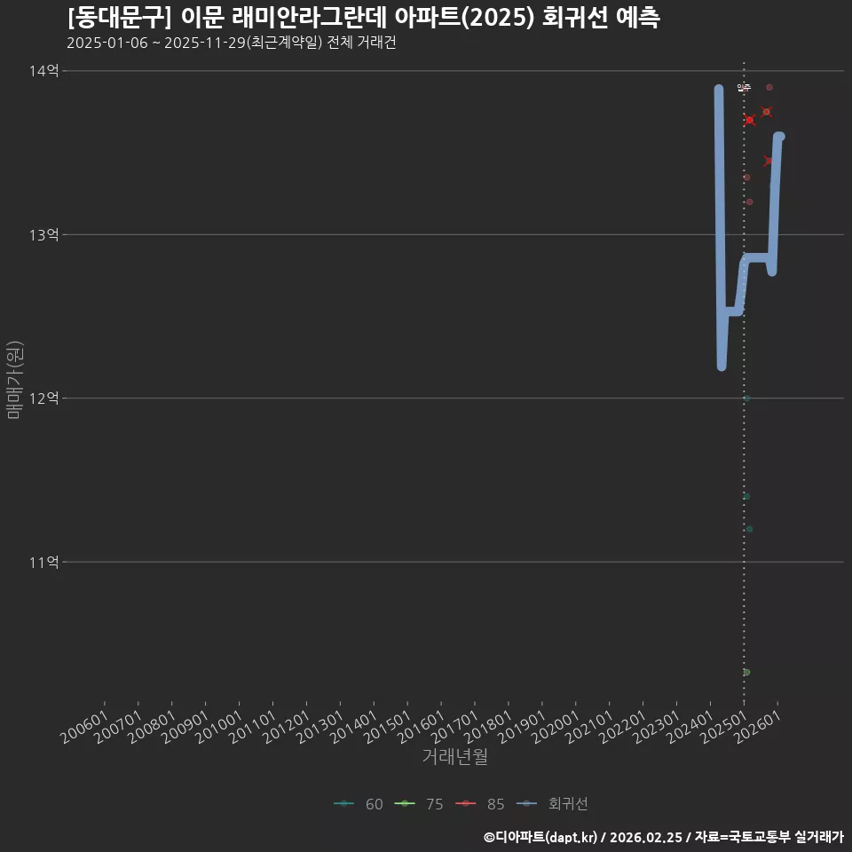 [동대문구] 이문 래미안라그란데 아파트(2025) 회귀선 예측