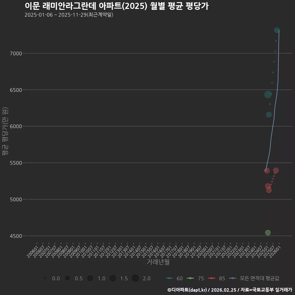 이문 래미안라그란데 아파트(2025) 월별 평균 평당가