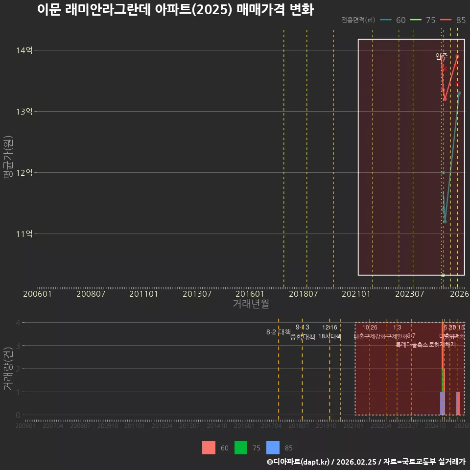 이문 래미안라그란데 아파트(2025) 매매가격 변화
