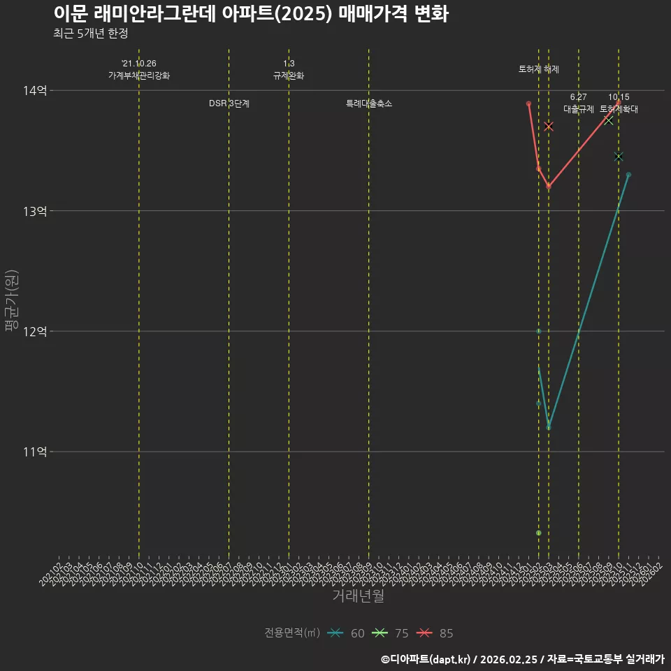 이문 래미안라그란데 아파트(2025) 매매가격 변화