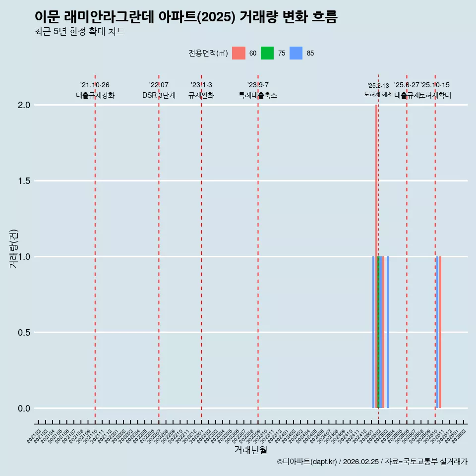이문 래미안라그란데 아파트(2025) 거래량 변화 흐름