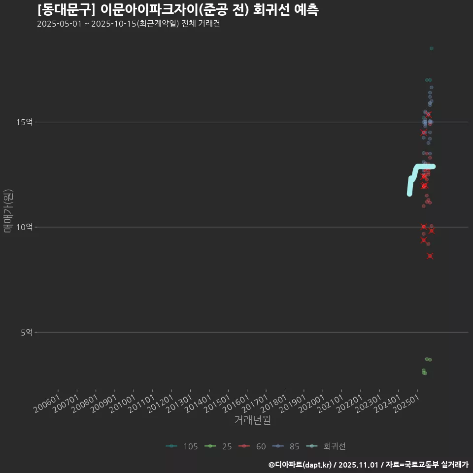[동대문구] 이문아이파크자이(준공 전) 회귀선 예측
