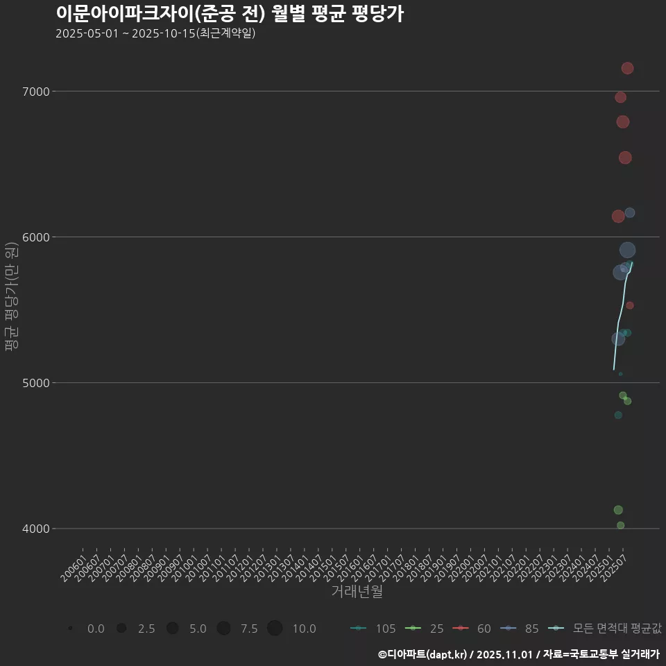 이문아이파크자이(준공 전) 월별 평균 평당가