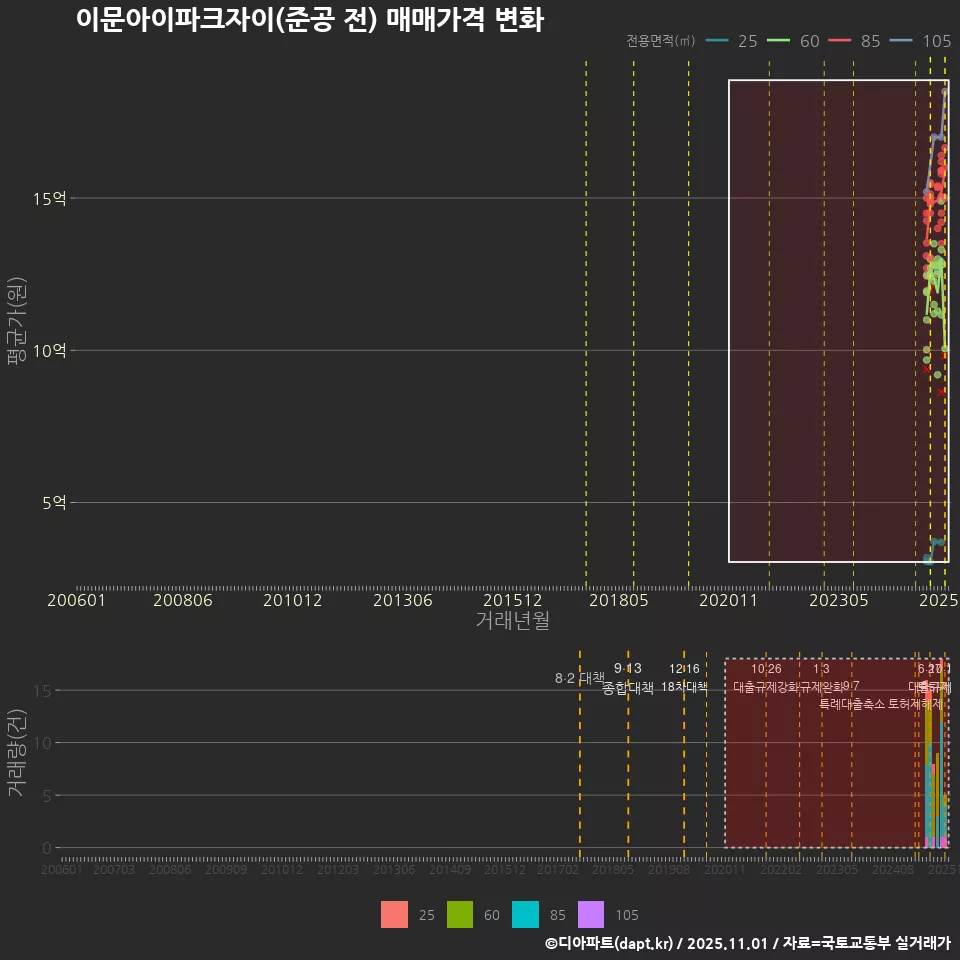 이문아이파크자이(준공 전) 매매가격 변화
