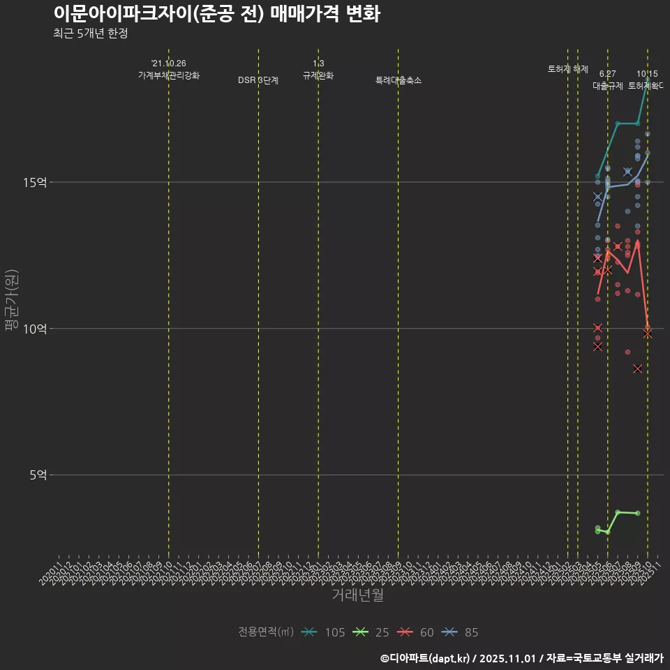 이문아이파크자이(준공 전) 매매가격 변화