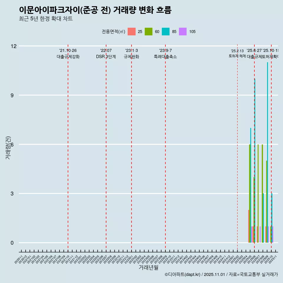 이문아이파크자이(준공 전) 거래량 변화 흐름