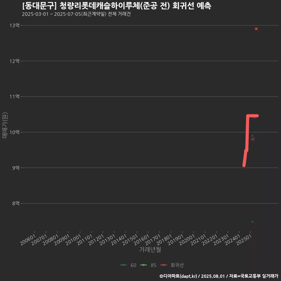 [동대문구] 청량리롯데캐슬하이루체(준공 전) 회귀선 예측