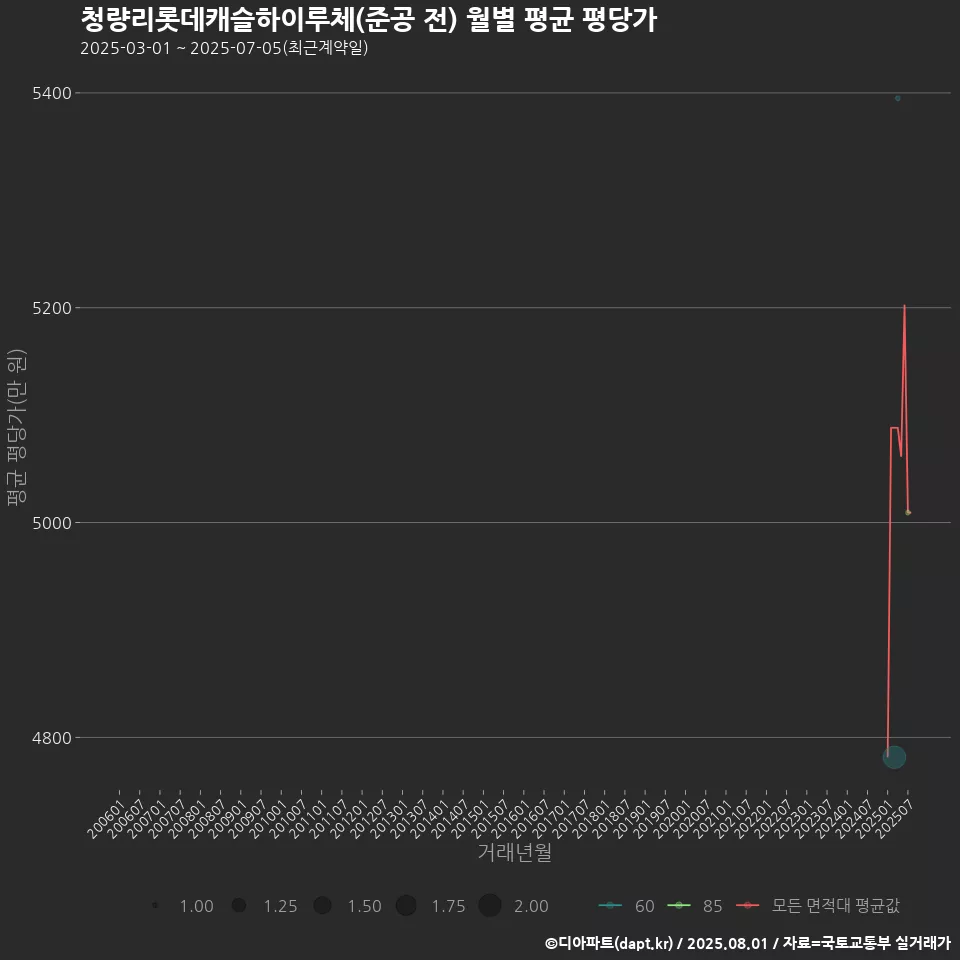 청량리롯데캐슬하이루체(준공 전) 월별 평균 평당가