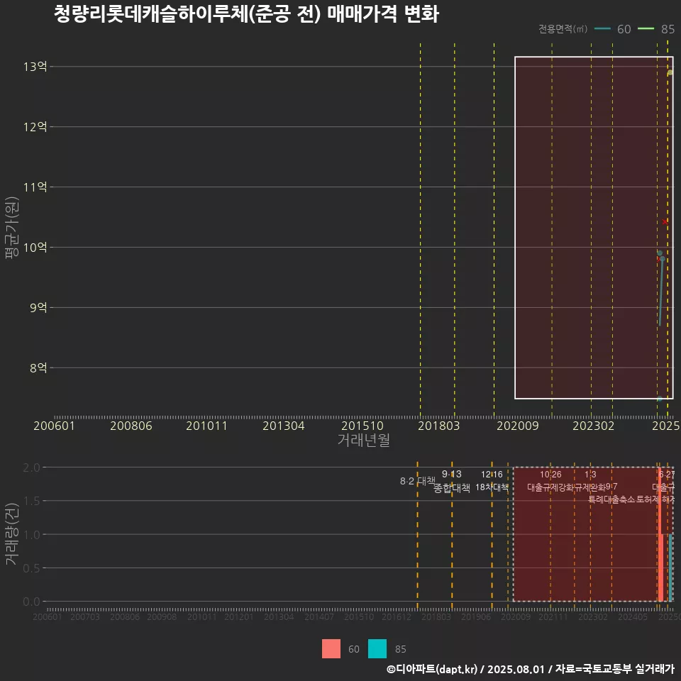 청량리롯데캐슬하이루체(준공 전) 매매가격 변화