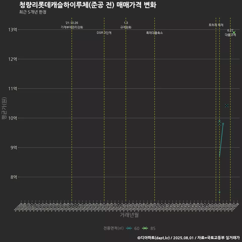 청량리롯데캐슬하이루체(준공 전) 매매가격 변화