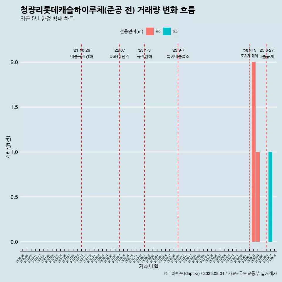 청량리롯데캐슬하이루체(준공 전) 거래량 변화 흐름