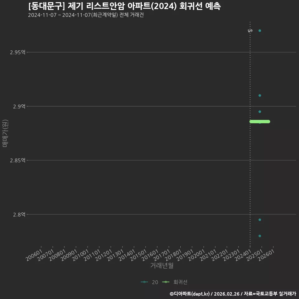 [동대문구] 제기 리스트안암 아파트(2024) 회귀선 예측