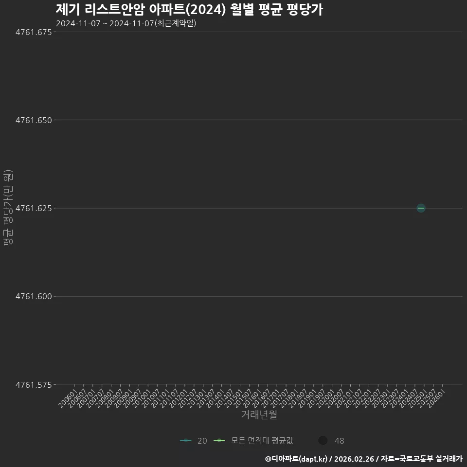 제기 리스트안암 아파트(2024) 월별 평균 평당가