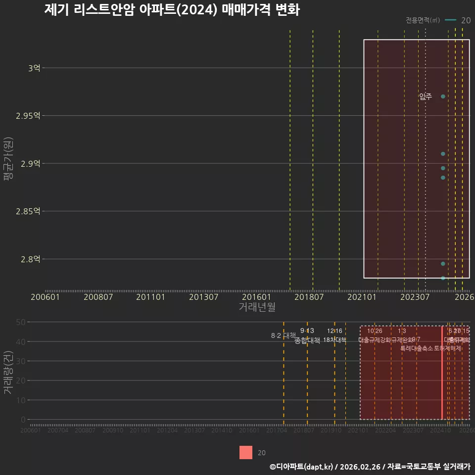 제기 리스트안암 아파트(2024) 매매가격 변화