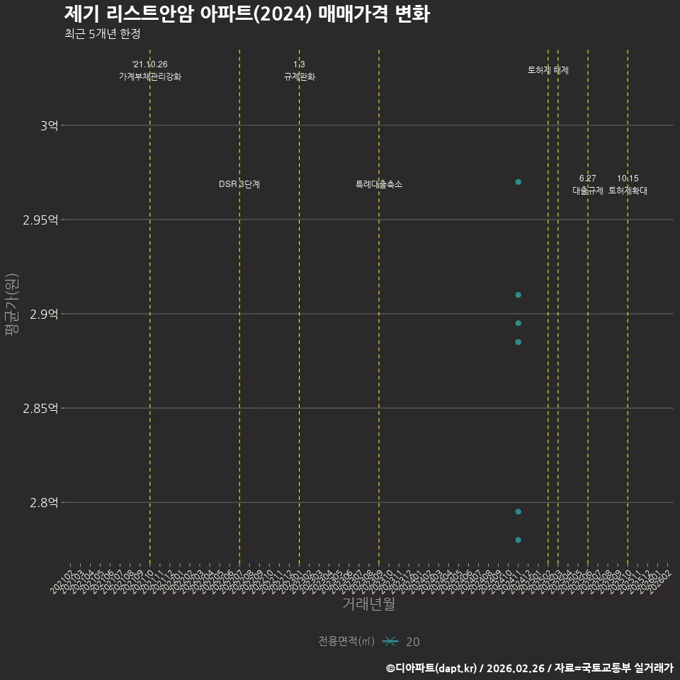 제기 리스트안암 아파트(2024) 매매가격 변화
