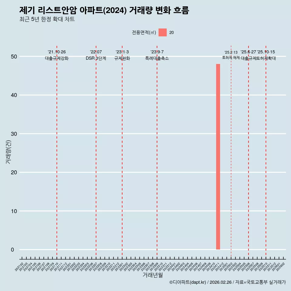 제기 리스트안암 아파트(2024) 거래량 변화 흐름