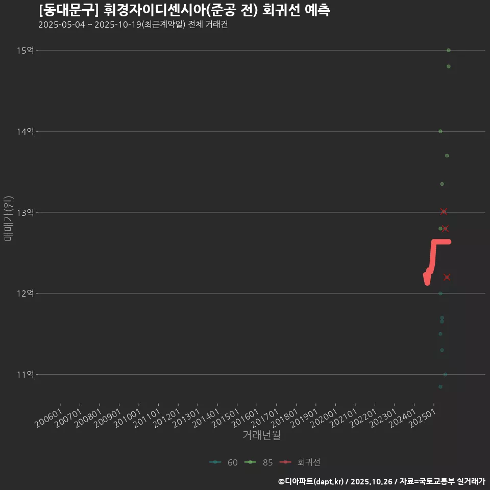 [동대문구] 휘경자이디센시아(준공 전) 회귀선 예측
