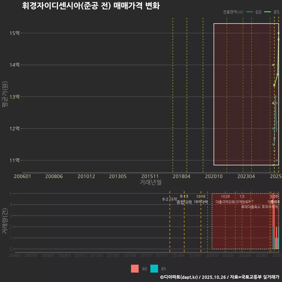 휘경자이디센시아(준공 전) 매매가격 변화