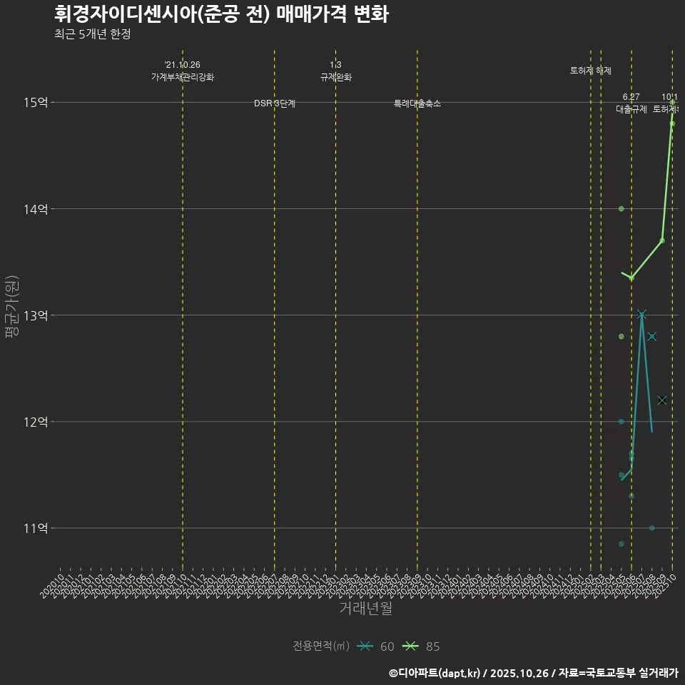 휘경자이디센시아(준공 전) 매매가격 변화