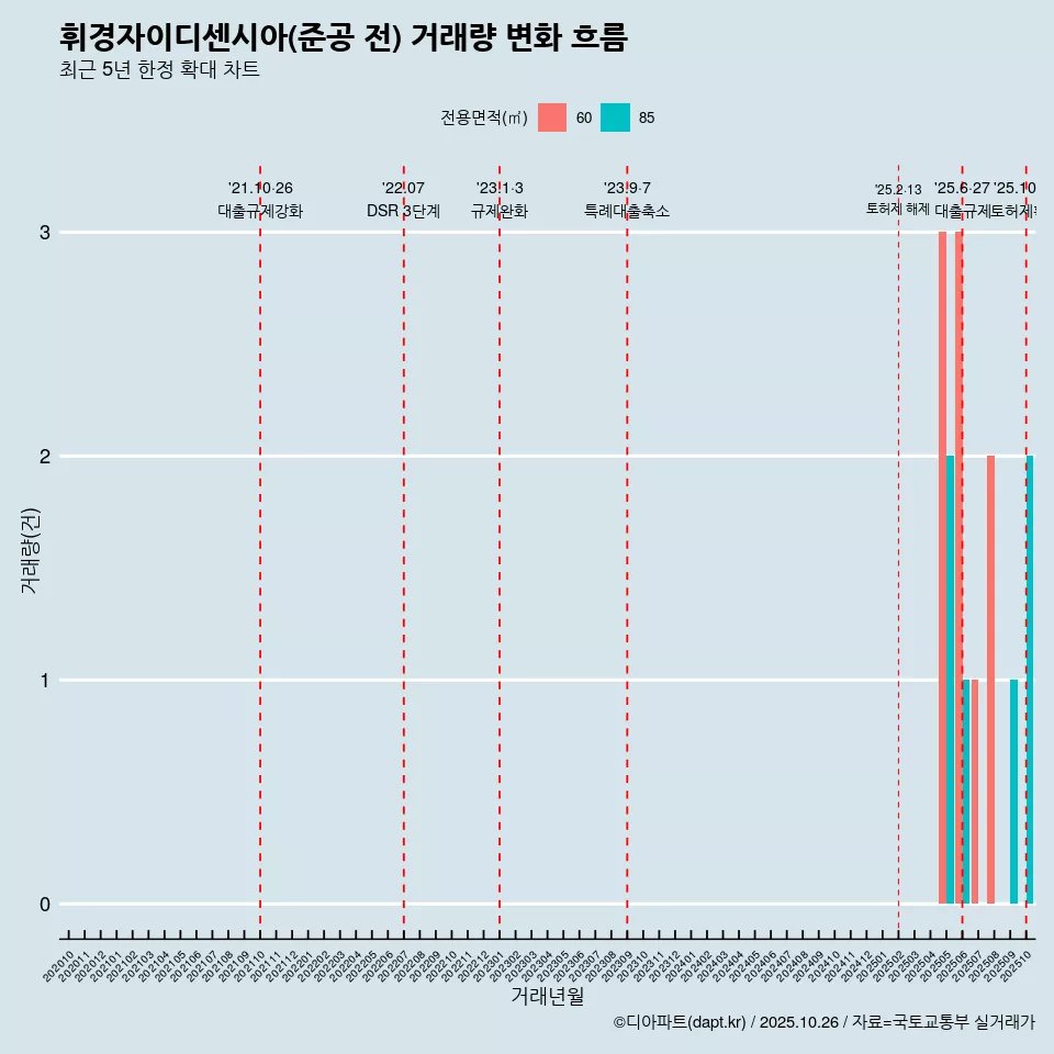 휘경자이디센시아(준공 전) 거래량 변화 흐름