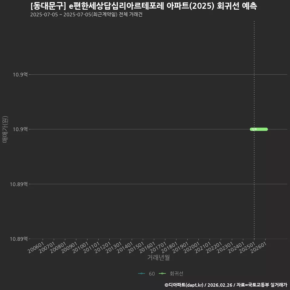 [동대문구] e편한세상답십리아르테포레 아파트(2025) 회귀선 예측