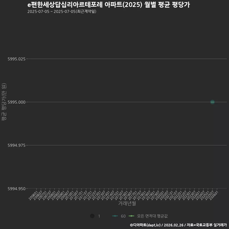 e편한세상답십리아르테포레 아파트(2025) 월별 평균 평당가