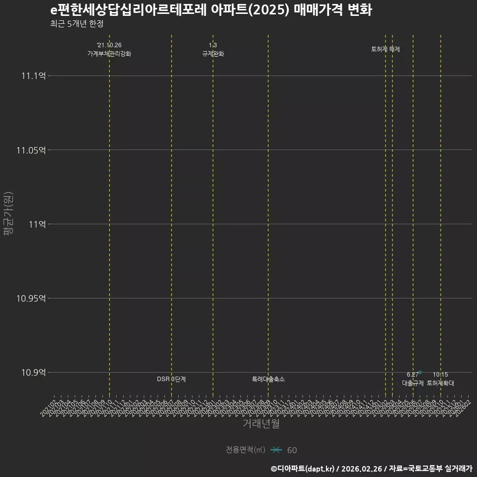 e편한세상답십리아르테포레 아파트(2025) 매매가격 변화