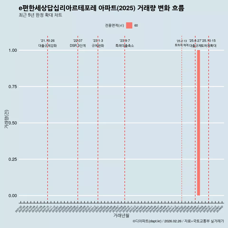 e편한세상답십리아르테포레 아파트(2025) 거래량 변화 흐름