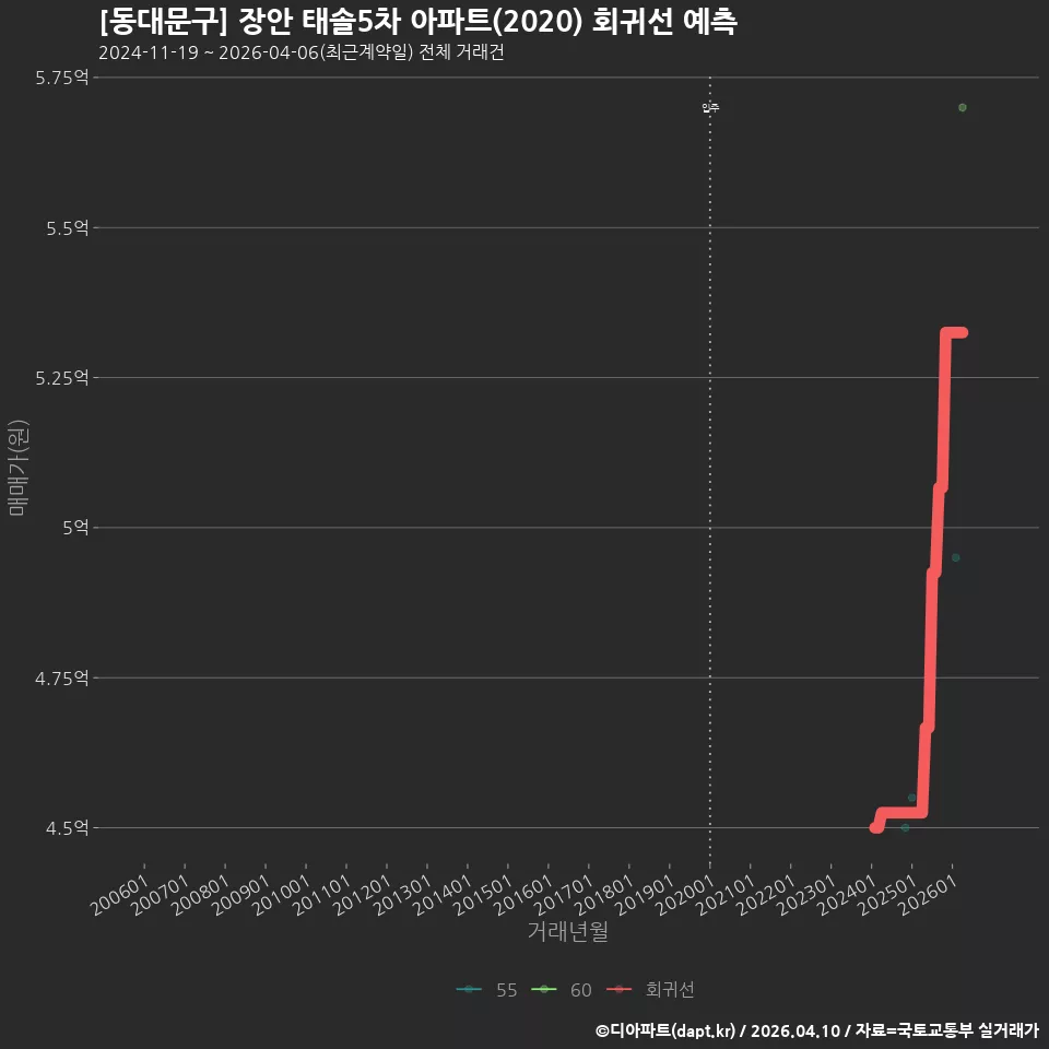 [동대문구] 장안 태솔5차 아파트(2020) 회귀선 예측