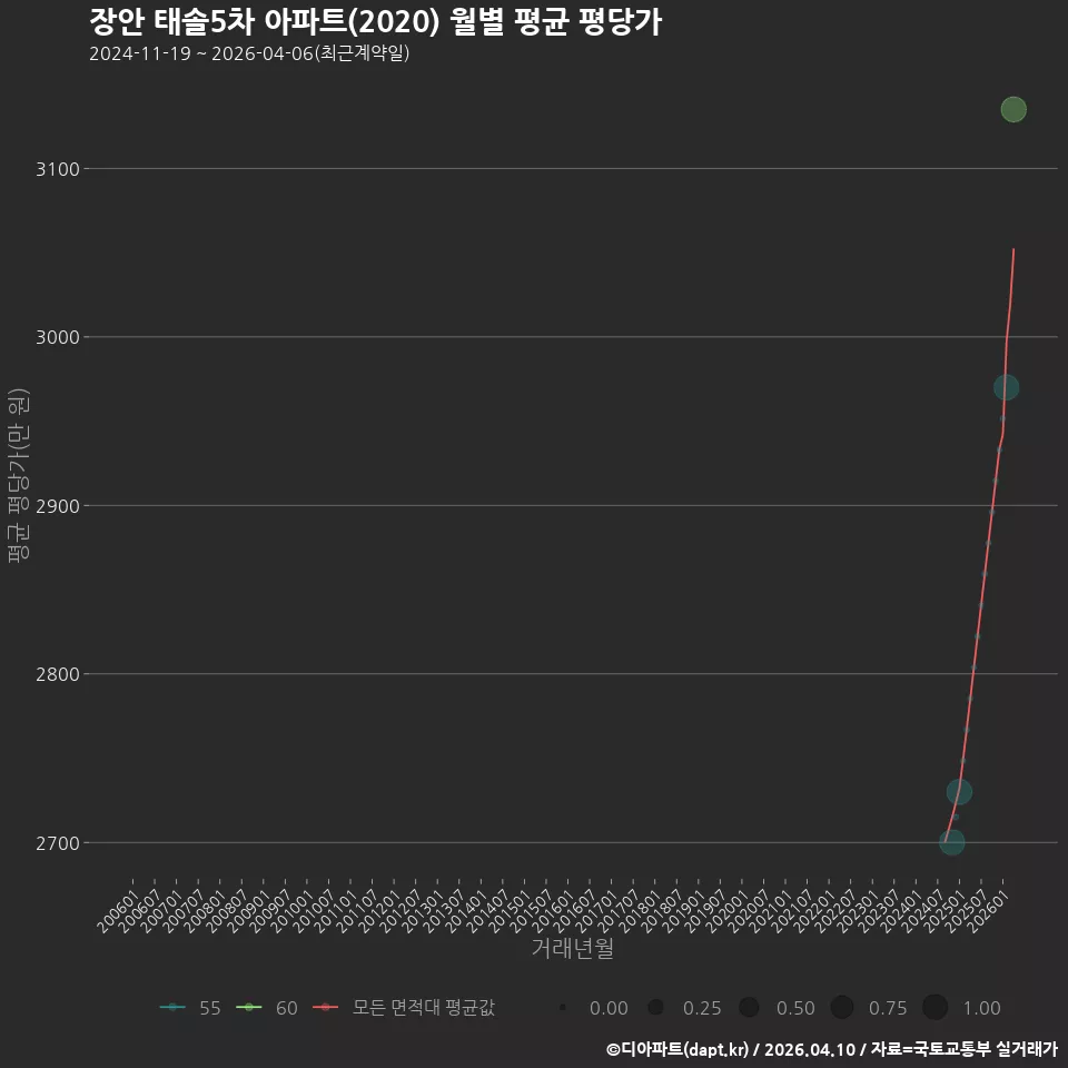 장안 태솔5차 아파트(2020) 월별 평균 평당가