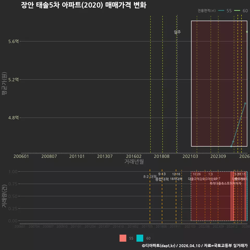 장안 태솔5차 아파트(2020) 매매가격 변화