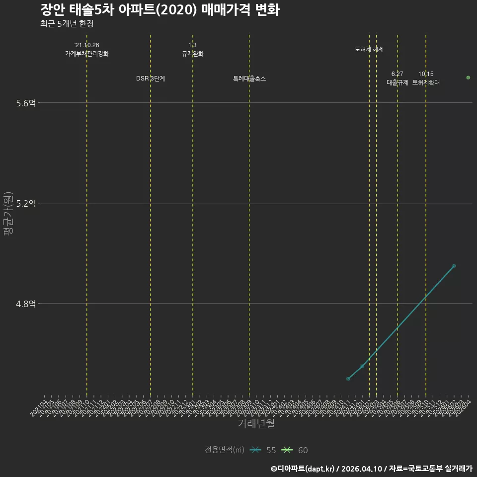 장안 태솔5차 아파트(2020) 매매가격 변화