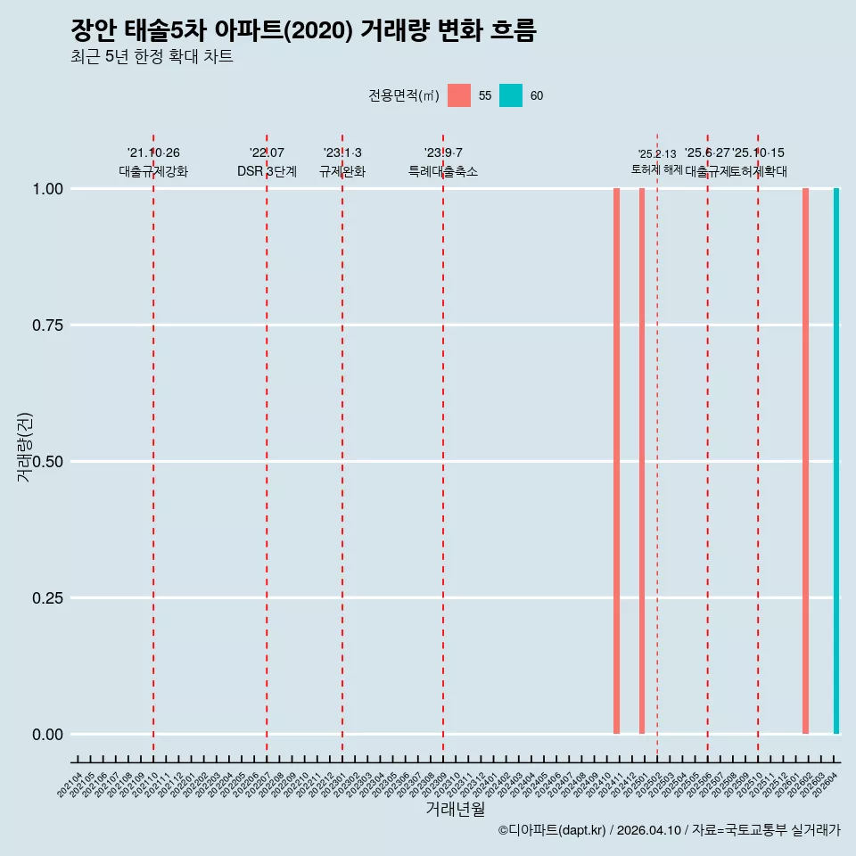 장안 태솔5차 아파트(2020) 거래량 변화 흐름