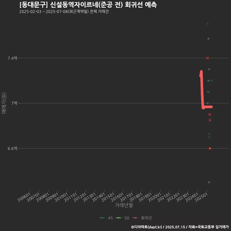 [동대문구] 신설동역자이르네(준공 전) 회귀선 예측