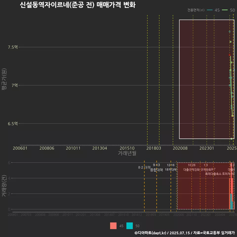 신설동역자이르네(준공 전) 매매가격 변화