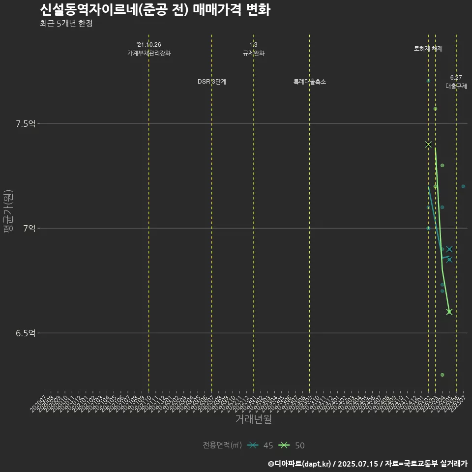 신설동역자이르네(준공 전) 매매가격 변화