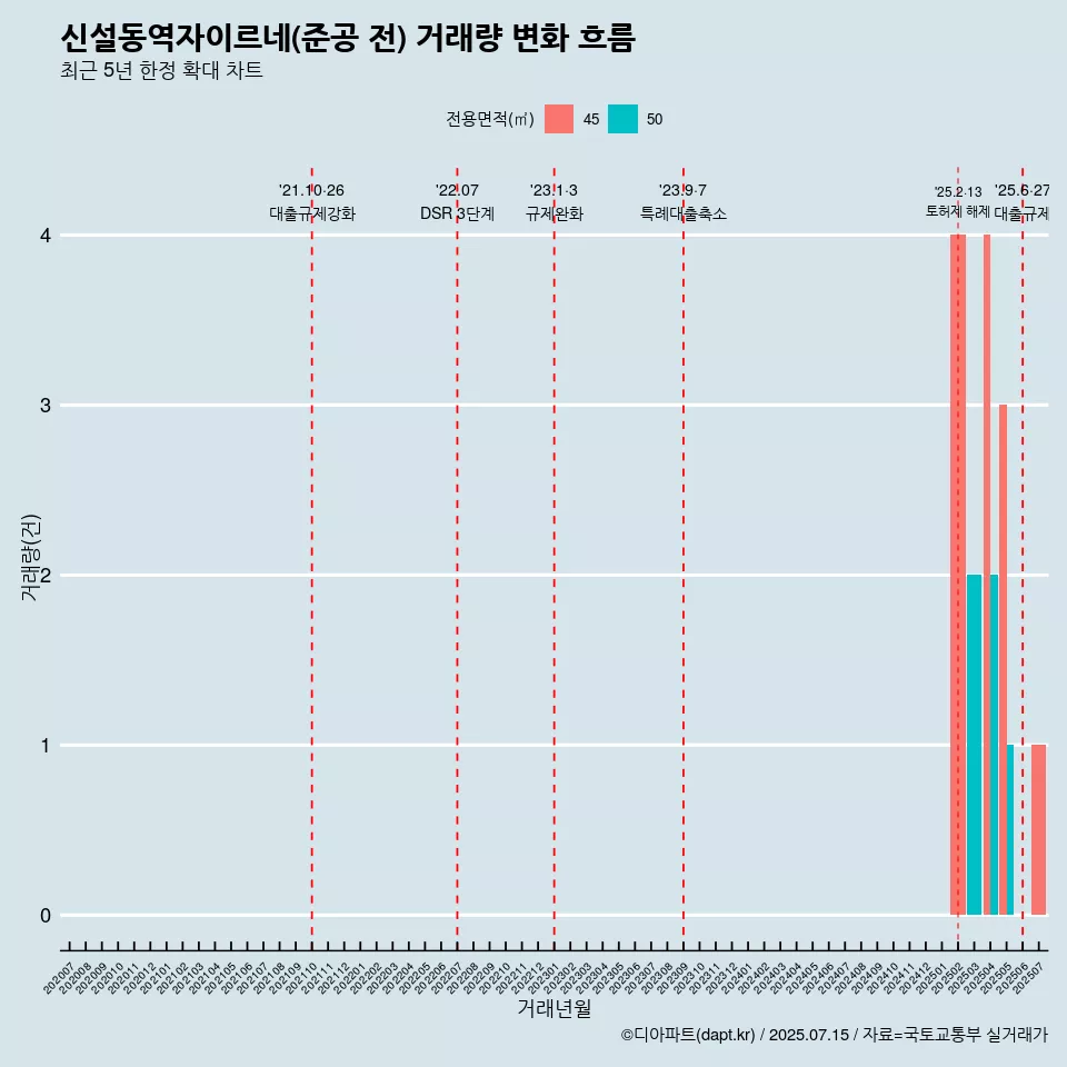 신설동역자이르네(준공 전) 거래량 변화 흐름