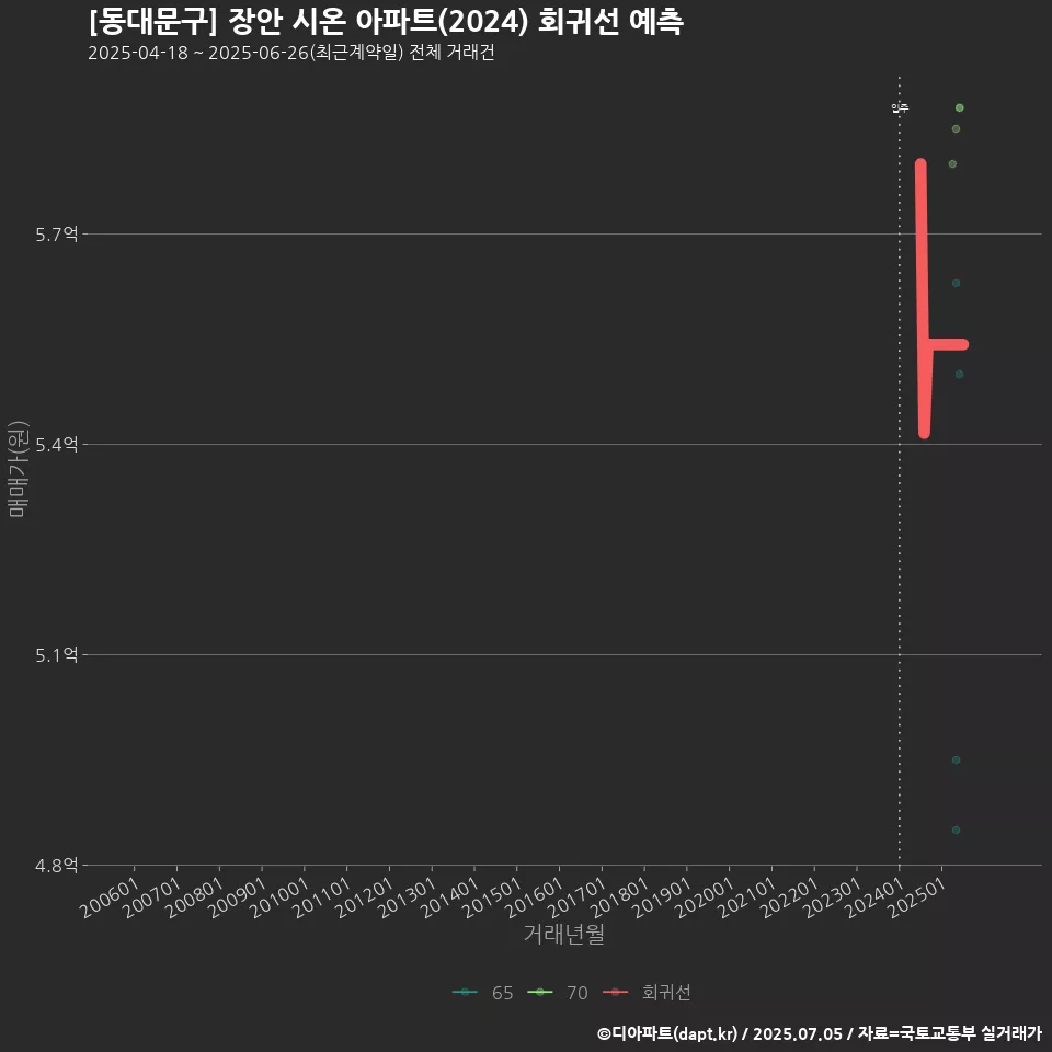 [동대문구] 장안 시온 아파트(2024) 회귀선 예측