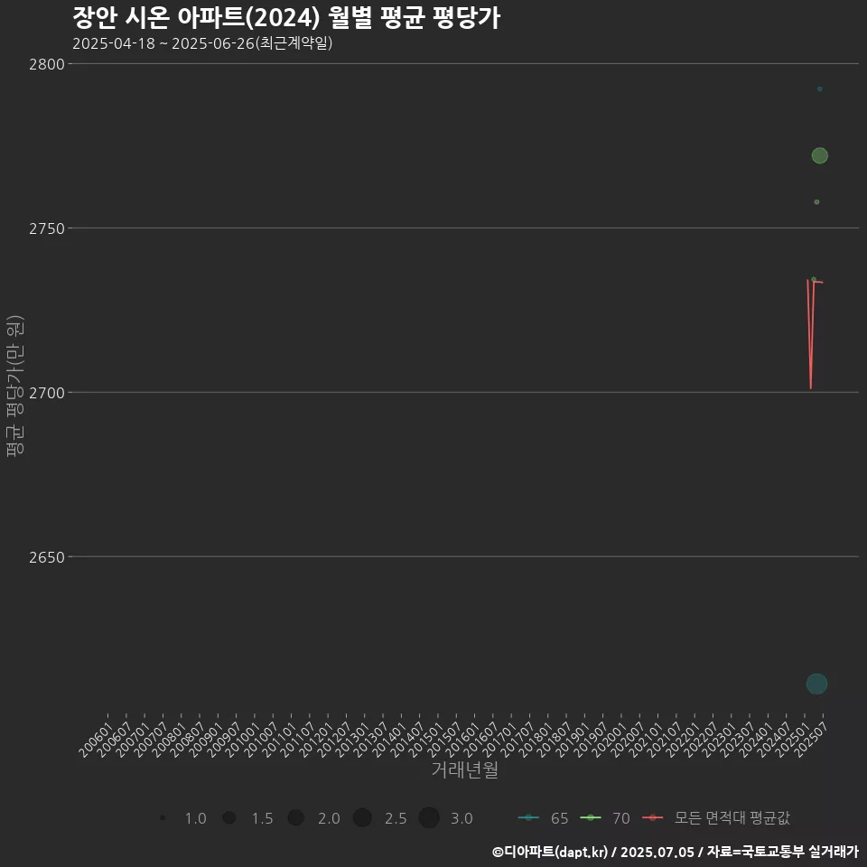 장안 시온 아파트(2024) 월별 평균 평당가
