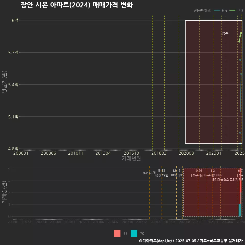 장안 시온 아파트(2024) 매매가격 변화