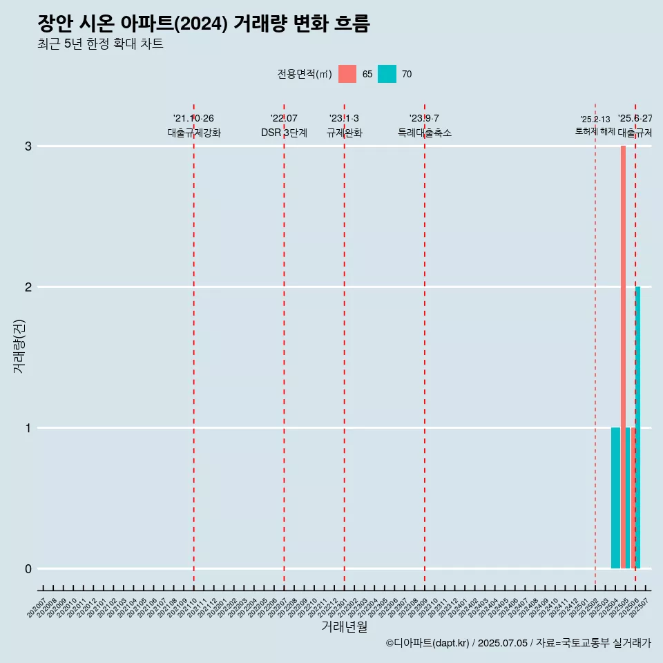 장안 시온 아파트(2024) 거래량 변화 흐름