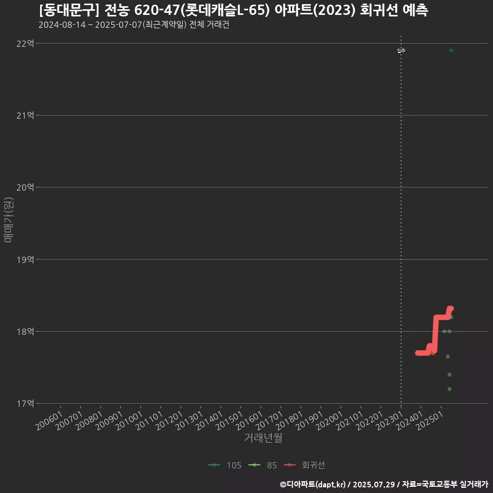 [동대문구] 전농 620-47(롯데캐슬L-65) 아파트(2023) 회귀선 예측