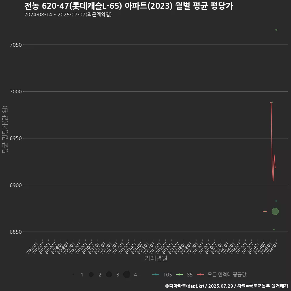전농 620-47(롯데캐슬L-65) 아파트(2023) 월별 평균 평당가