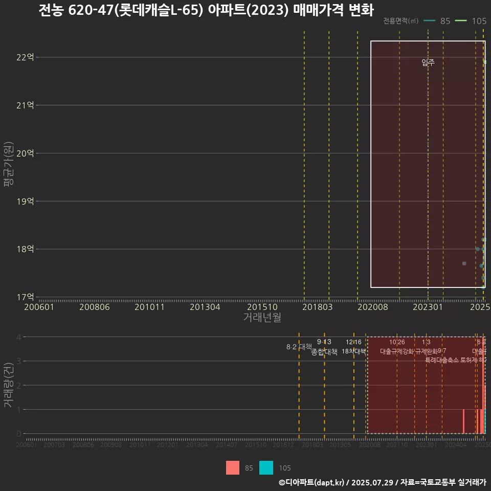전농 620-47(롯데캐슬L-65) 아파트(2023) 매매가격 변화