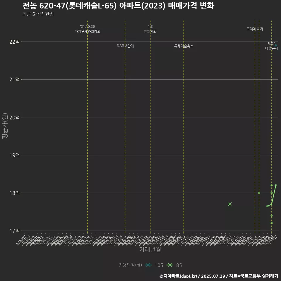 전농 620-47(롯데캐슬L-65) 아파트(2023) 매매가격 변화