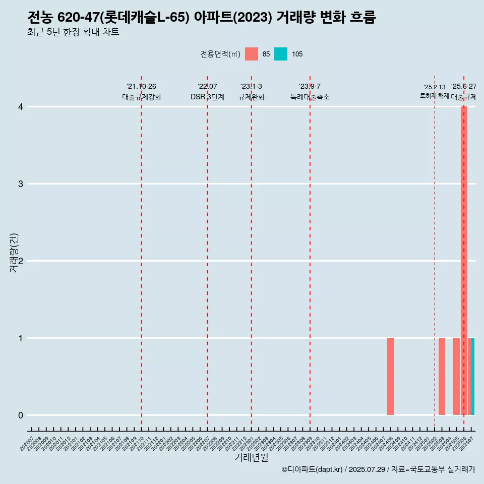 전농 620-47(롯데캐슬L-65) 아파트(2023) 거래량 변화 흐름